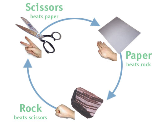 RPS Image: scissors beats paper, paper beats rock, rock beats scissors