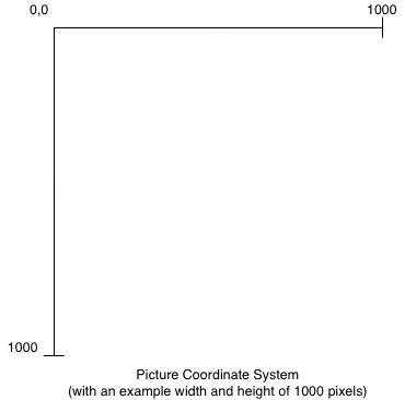 Graphics Coordinate System