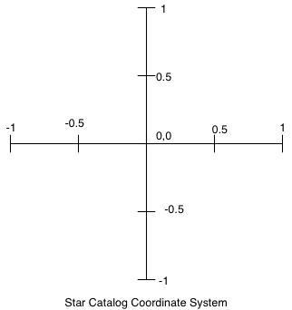 Star Coordinate System