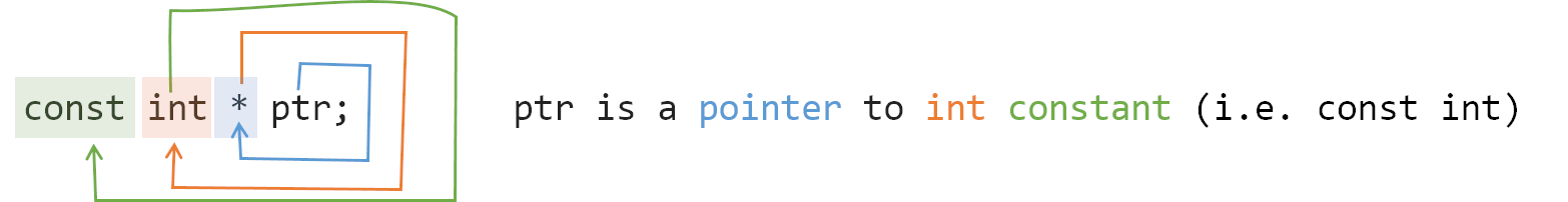 const int * ptr; ptr is a pointer to an int constant (i.e. const int)