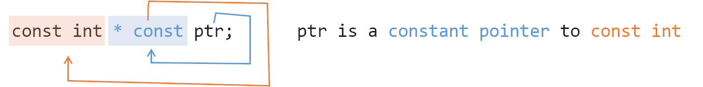 const int * const ptr; ptr is a constant pointer to const int