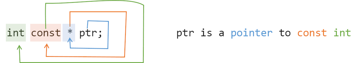 int const * ptr; ptr is a pointer to const int