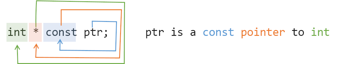 int * const ptr; ptr is a const pointer to int