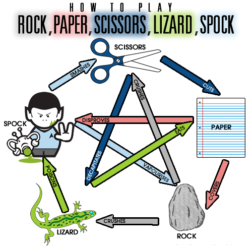 CSCI 261 - Programming Concepts - Assignment 03 - Rock, Paper, Scissors,  Lizard, Spock